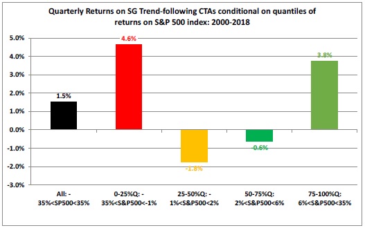 Quarterly Returns on SG Trend Following CTAs